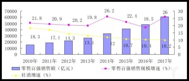 2017中国零售百强榜发布