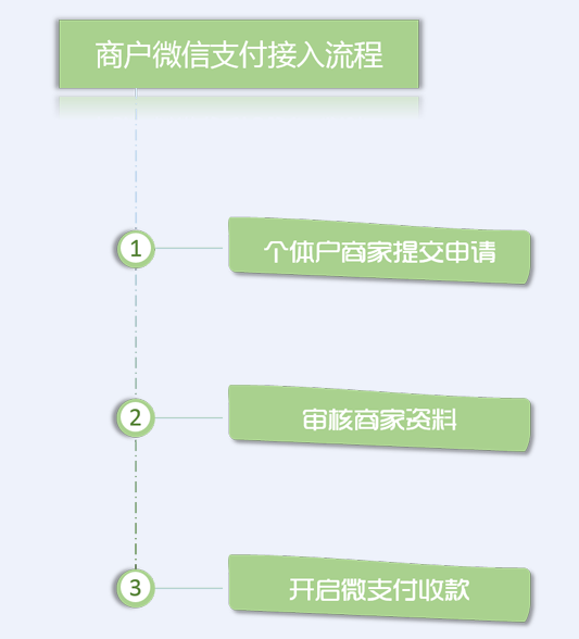 优户即日受理开通“个体对私”微信支付帐号