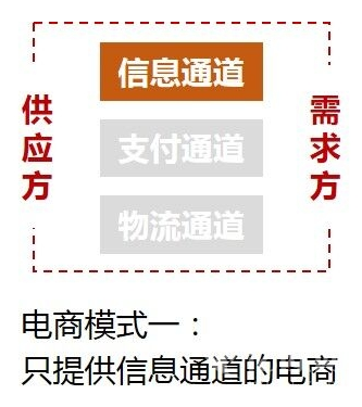 外卖O2O业务必选的三种电商模式