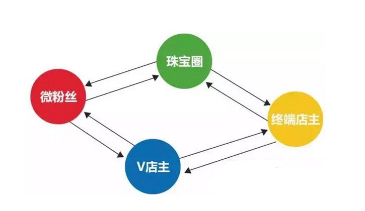 国内九家珠宝O2O企业大盘点