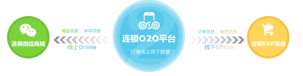 连锁企业o2o，连锁门店o2o，门店o2o系统