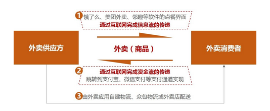 外卖O2O业务必选的三种电商模式