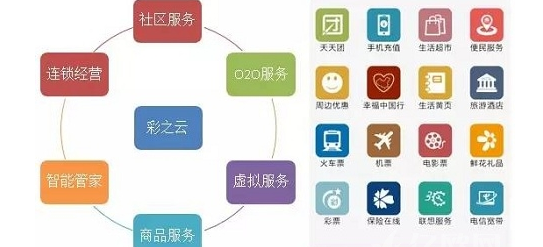 物业切入社区O2O开创新玩法