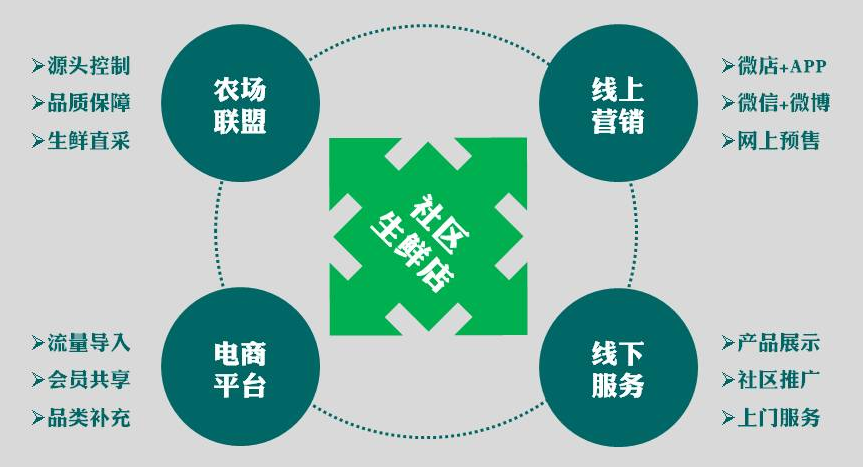 农业o2o探索“互联网+农业”大生态