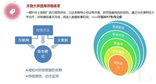 大宗商品信用评价