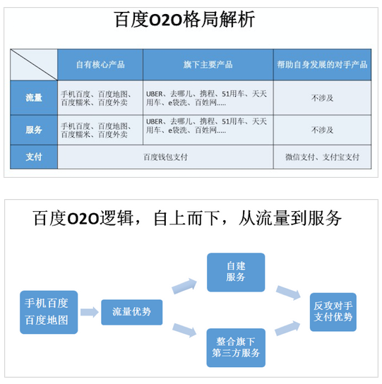 百度o2o格局分析:自顶向下顺势发展