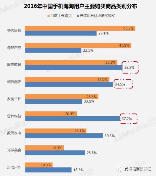 2016年中国手机海淘用户主要购买商品类别分布