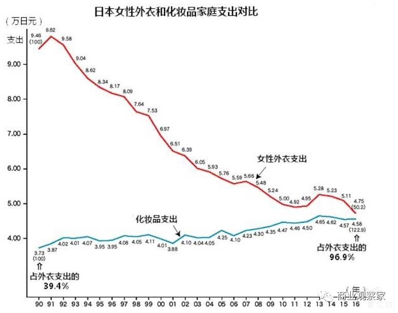 日本女性外衣和化妆品家庭支出对比