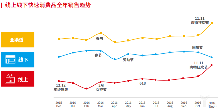 尼尔森：线上线下快速消费品全年销售趋势