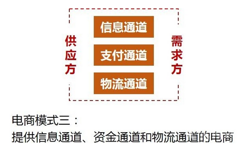 外卖O2O业务必选的三种电商模式